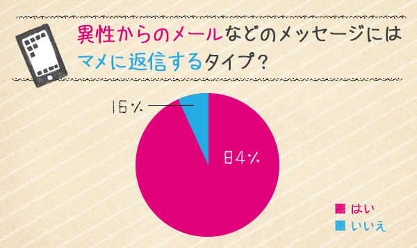 円グラフ「異性からのメッセージに返信する」