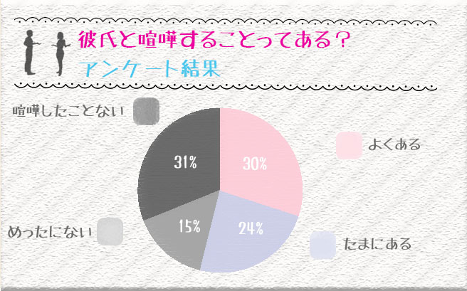 「彼氏と喧嘩することってある？アンケート結果」図